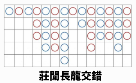 百家樂長龍圖解