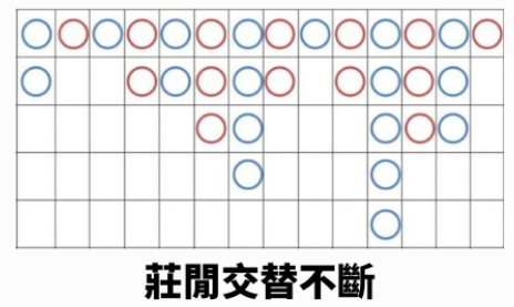 百家樂跳盤圖解-閒莊交錯出現